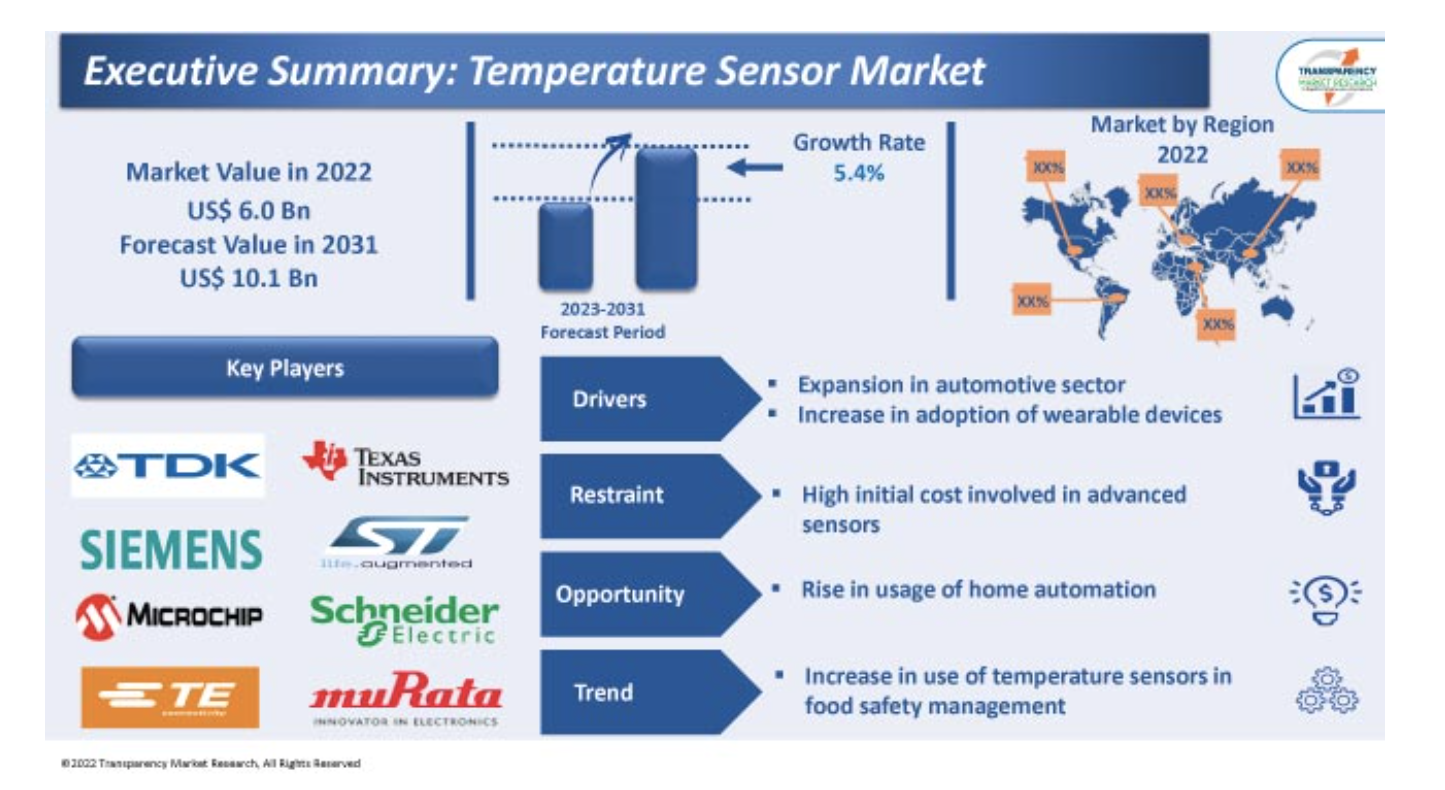 Temperature Sensor Market Set to Surge at 5.4 % CAGR, to Reach USD 10.1 billion by 2031